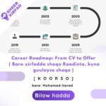 Career Roadmap: From CV to Offer ( Baro xirfadda shaqo Raadinta, kuna guulayso shaqo )